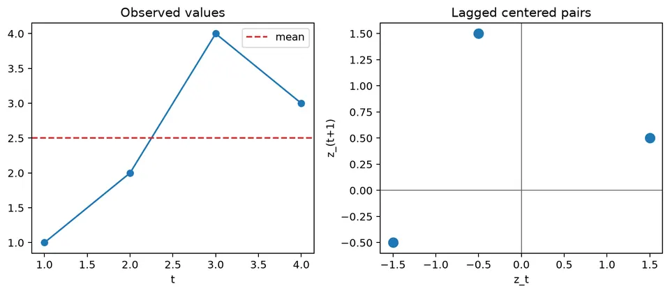 Autocovariance geometry