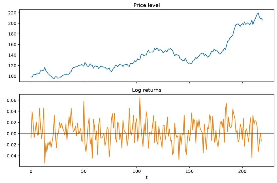 Prices and returns