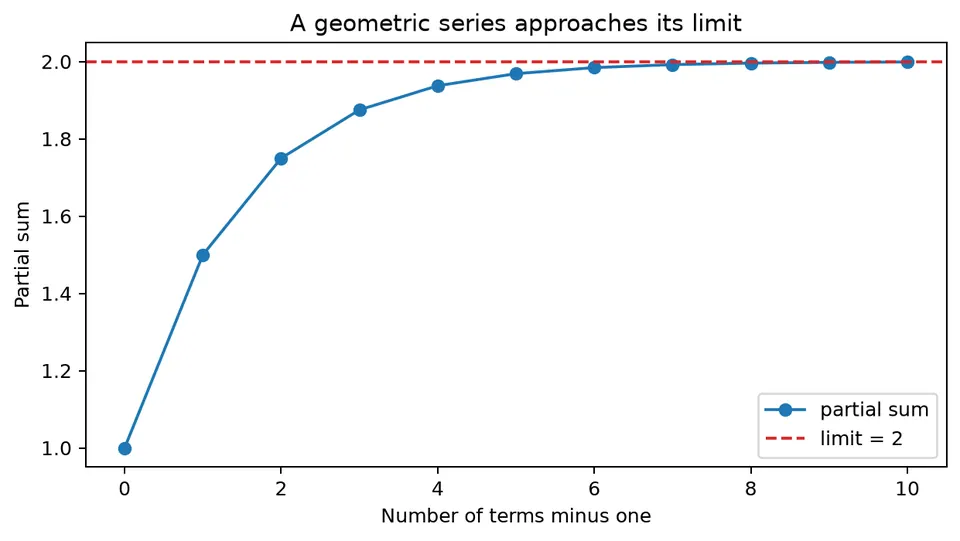 Partial sums of a geometric series