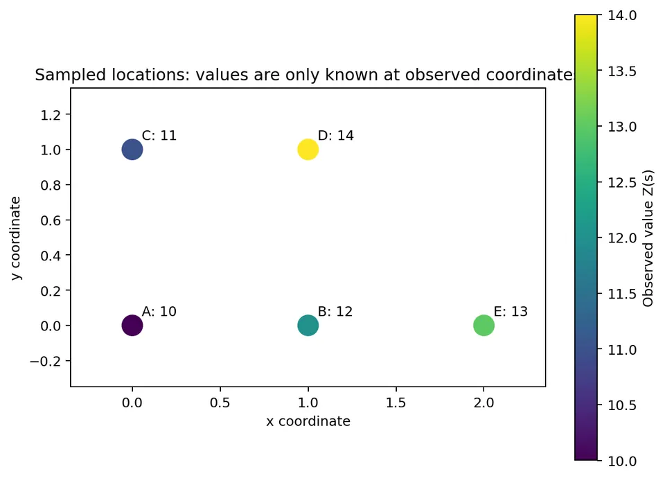 Sampled spatial field