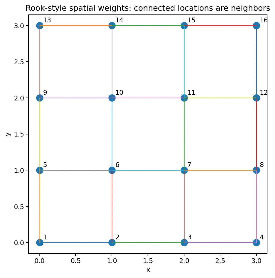 Spatial weights network