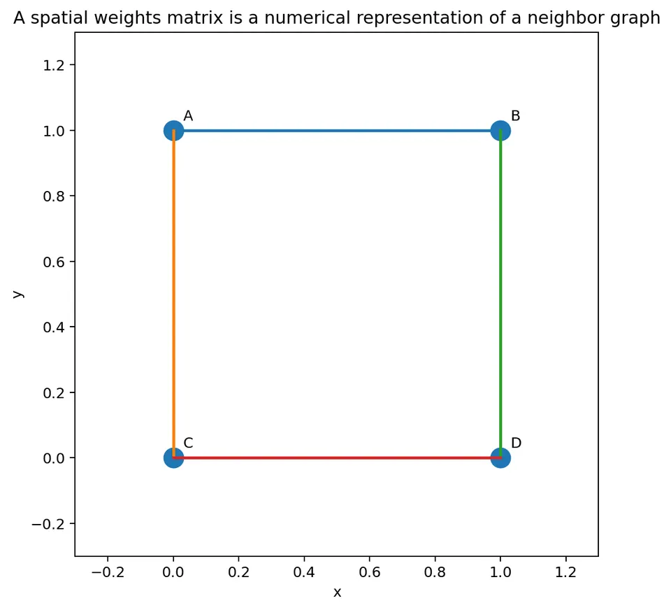 A spatial weights graph and matrix
