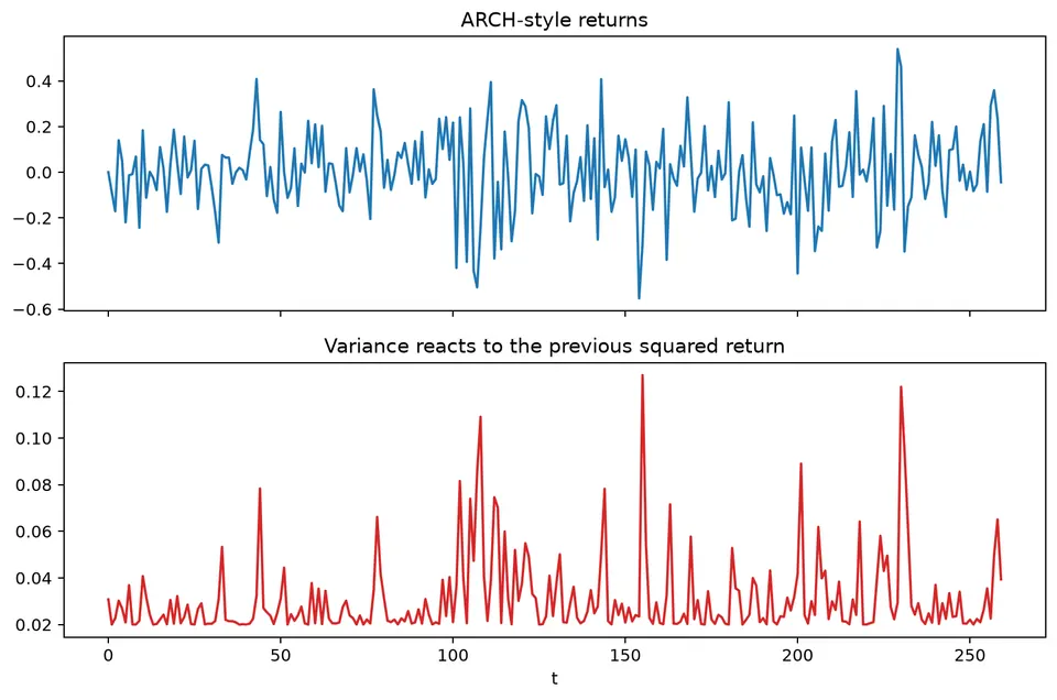 ARCH variance