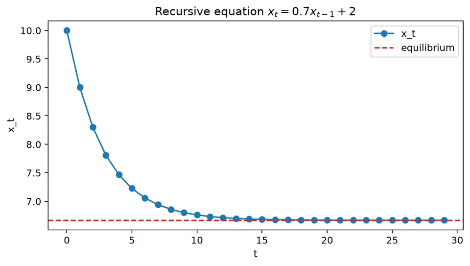 A stable first-order difference equation