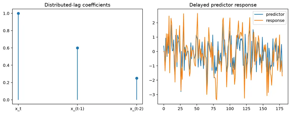 Distributed lag