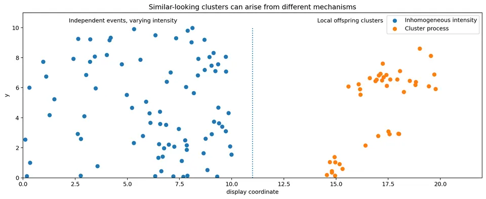Same visual clustering, different mechanisms