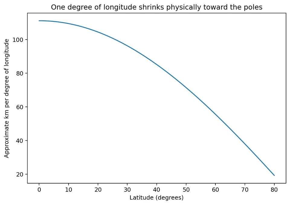 Longitude distortion