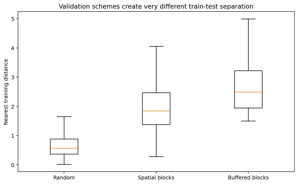 Nearest train-test distance