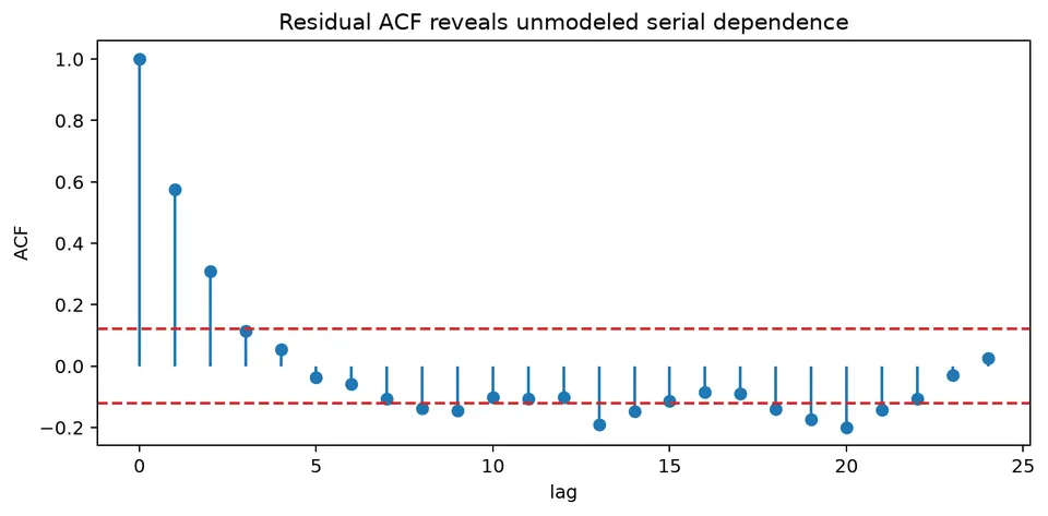 Residual ACF