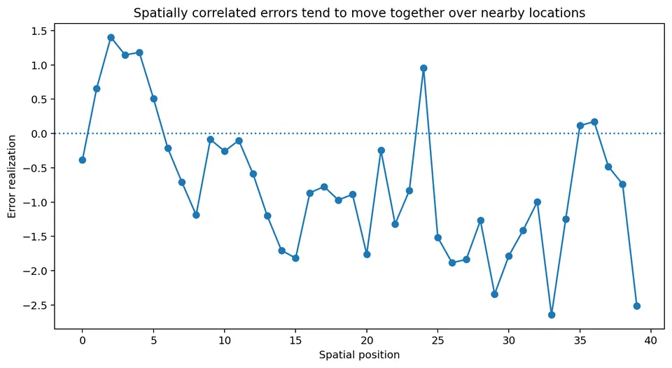 Spatially correlated residuals