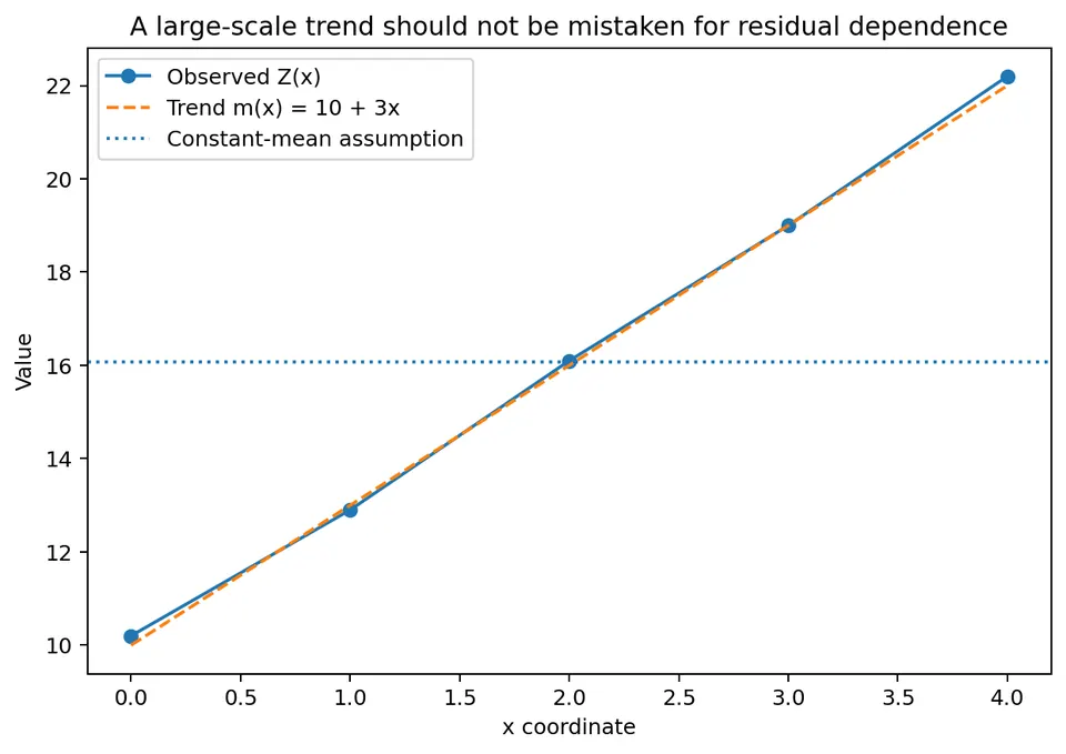 Trend and residual idea