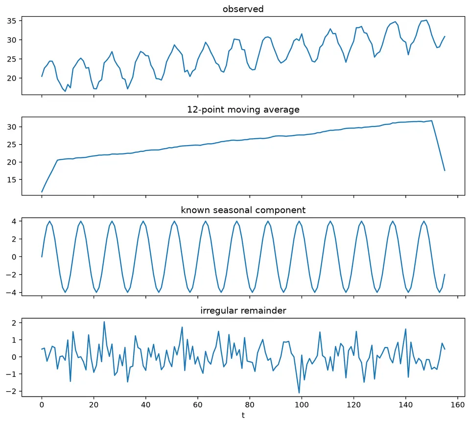 Additive decomposition