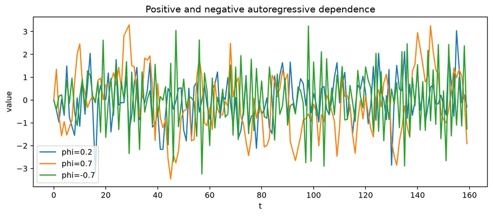 AR persistence