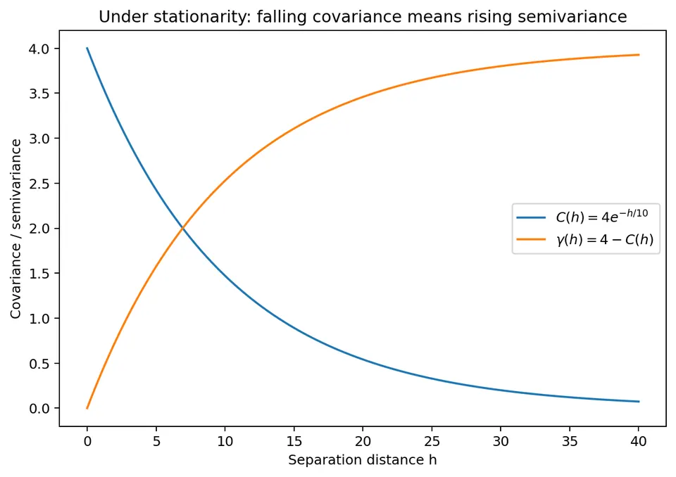Covariance and semivariogram