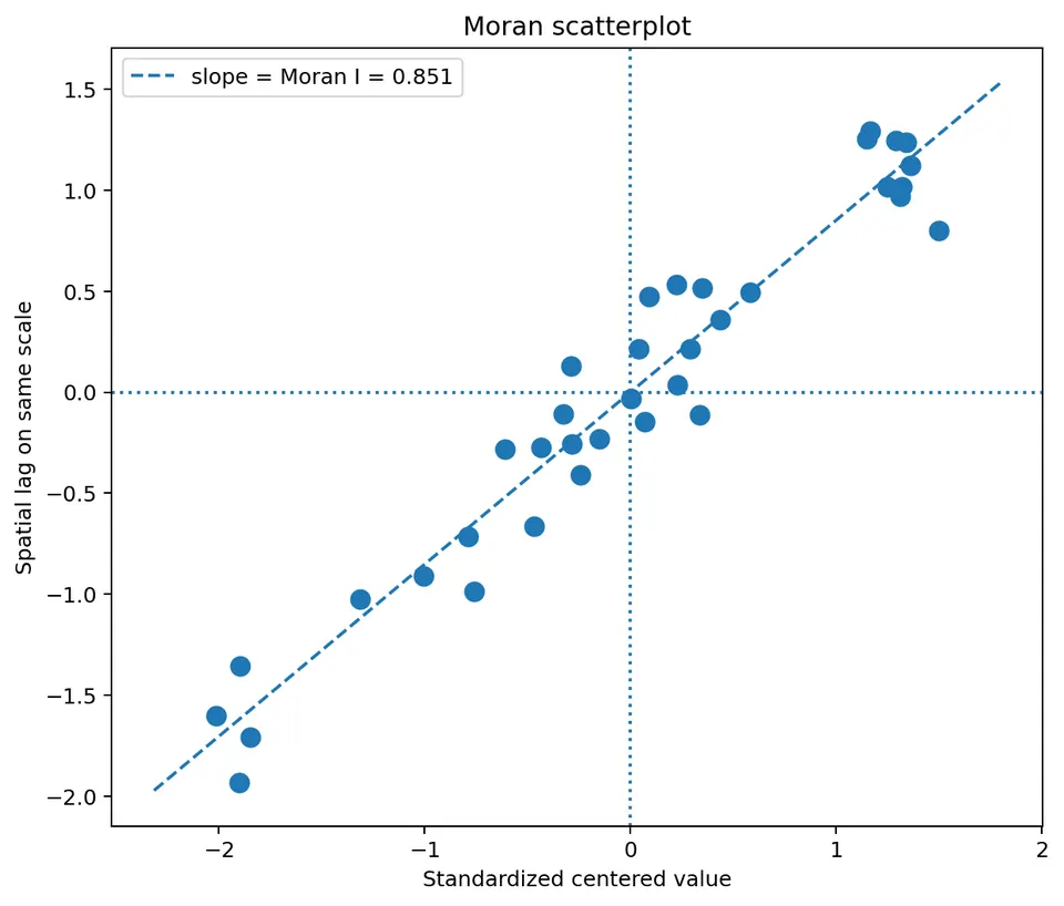 Moran scatterplot