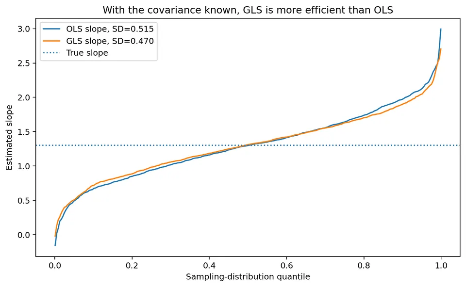 OLS versus GLS sampling