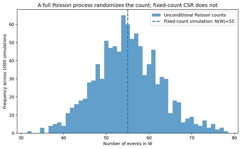 Unconditional and conditional CSR