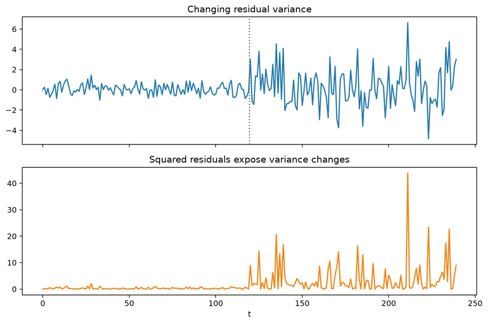 Residual variance