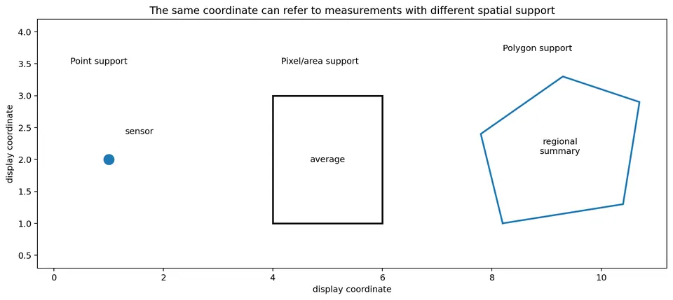 Different supports
