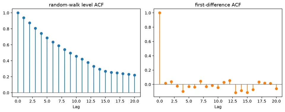 ACF before and after differencing