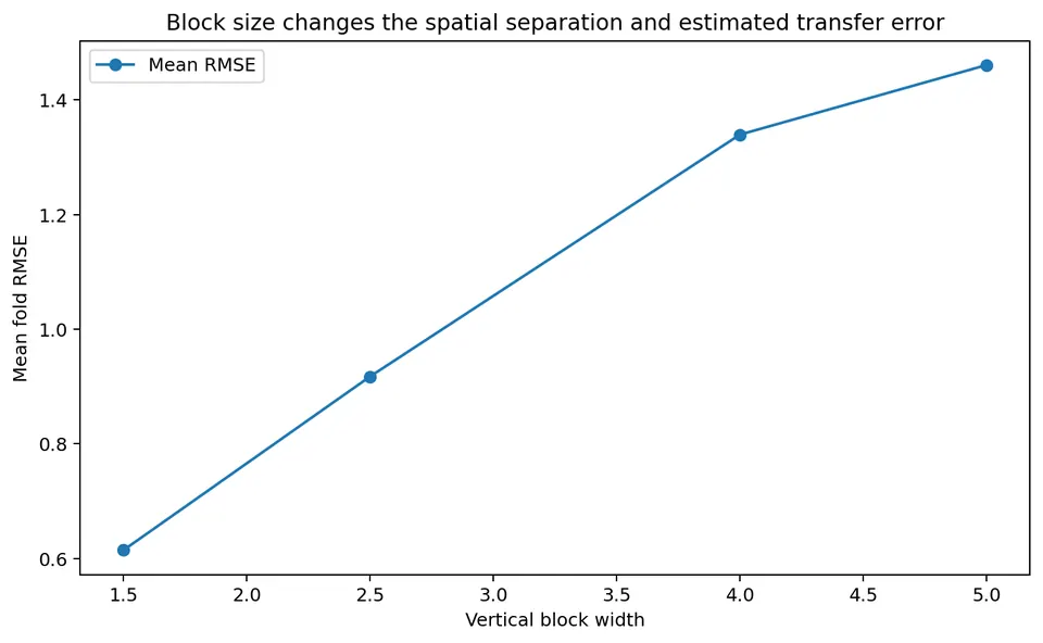 Block size sensitivity