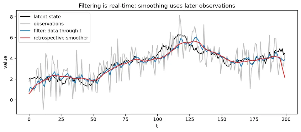 Filtering and smoothing