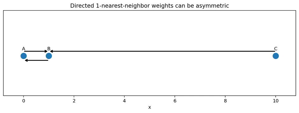 Directed k-nearest neighbors