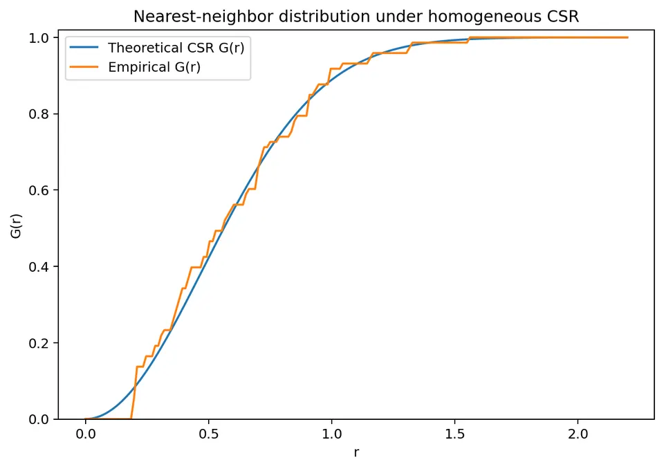 Nearest-neighbor distribution