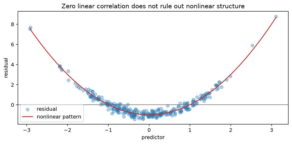 Residual nonlinearity