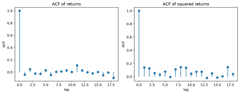 Returns versus squared returns