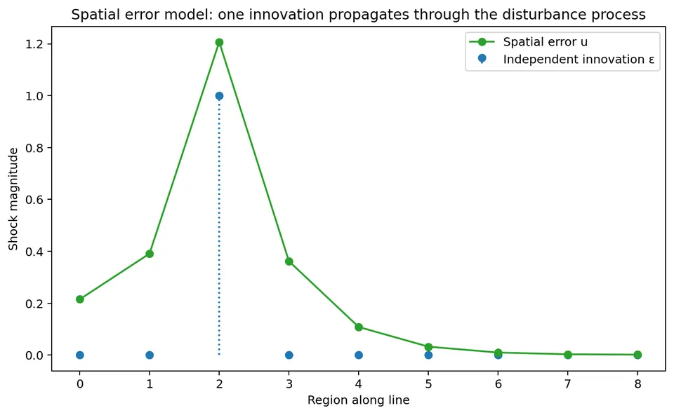 Spatial error propagation
