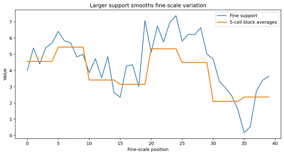 Aggregation smooths variability