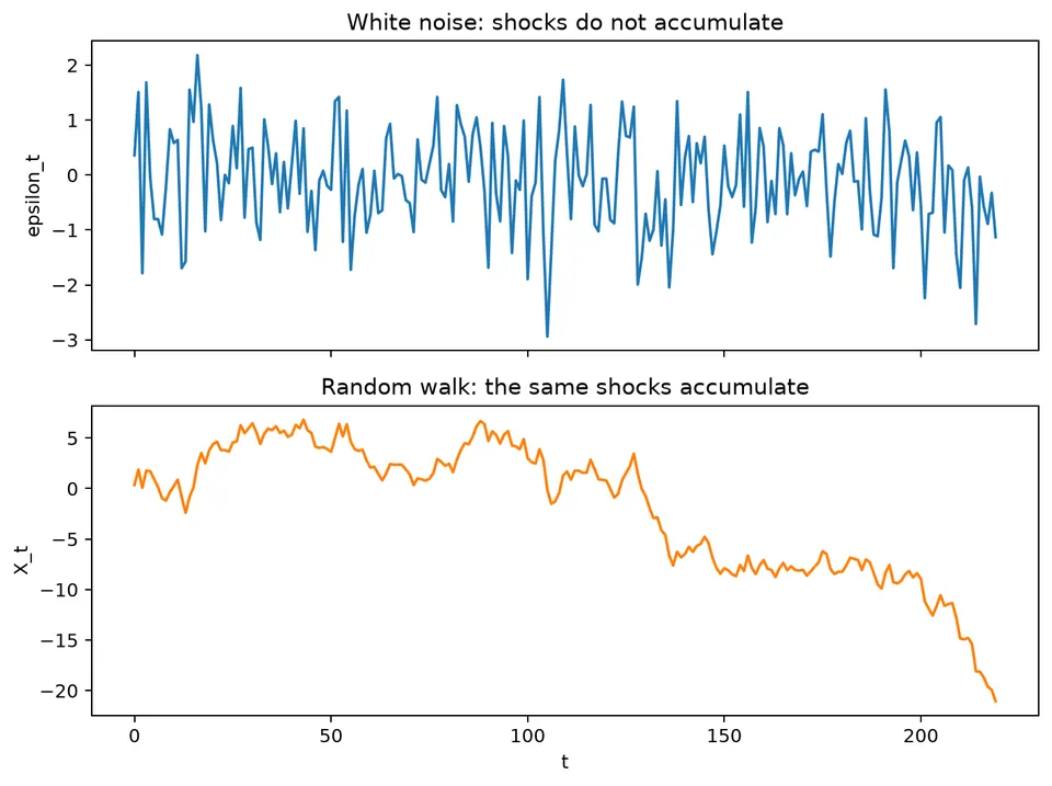 White noise and its accumulated random walk