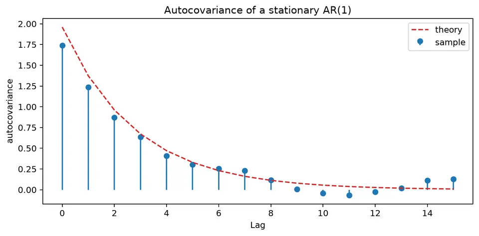 Autocovariance of a simulated AR(1)