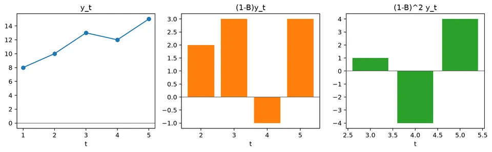 Backshift differences