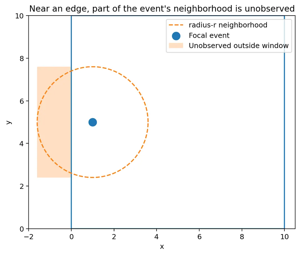 Edge effect