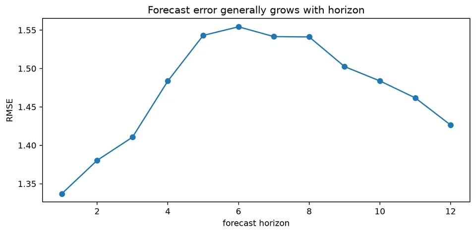 Forecast errors by horizon