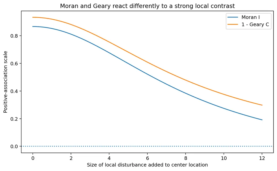 Moran and Geary comparison