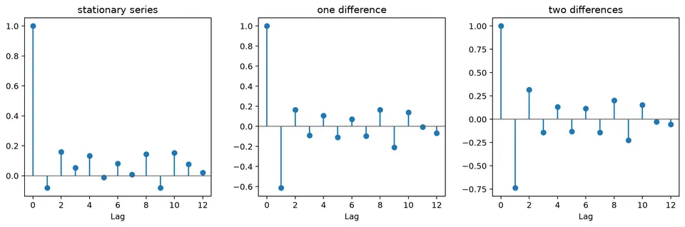 Over-differencing