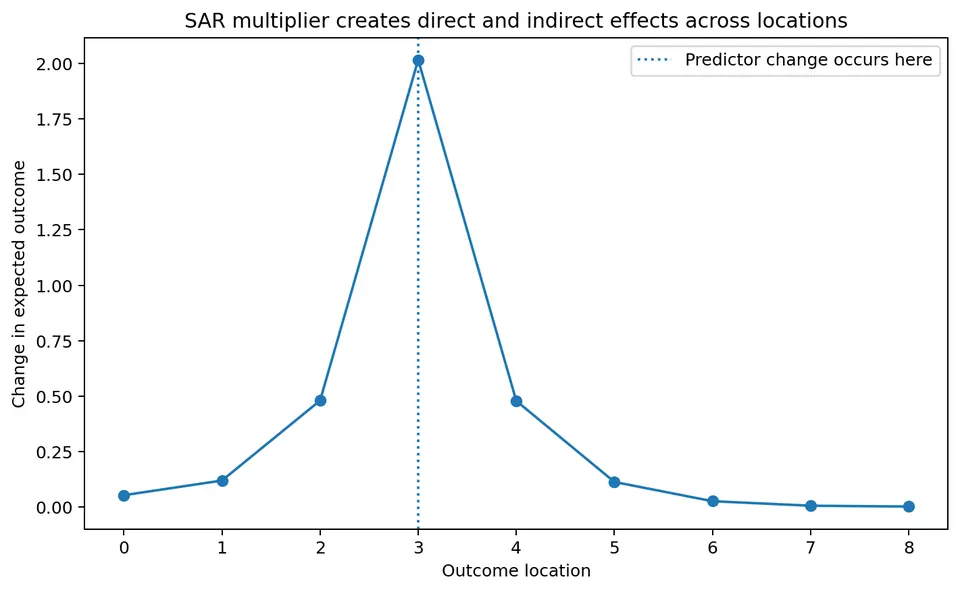 SAR direct and indirect effects