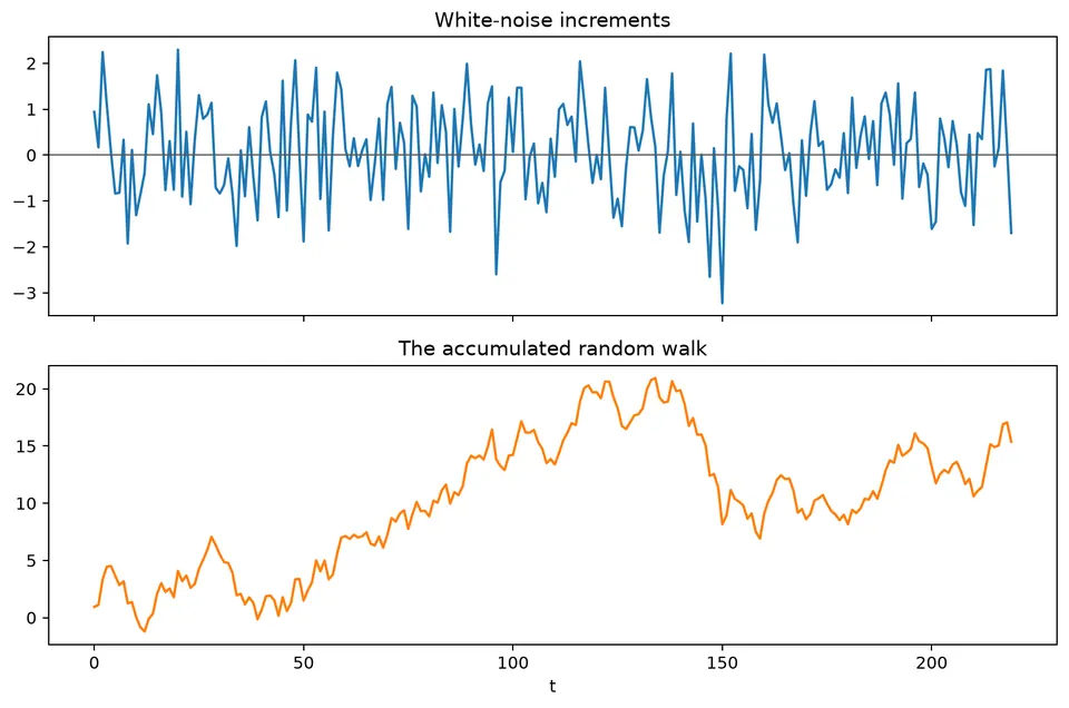 White noise and random walk