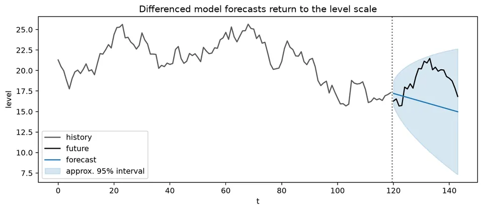 ARIMA level forecast