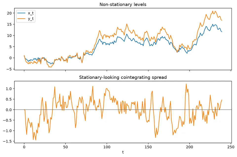 Cointegrating spread