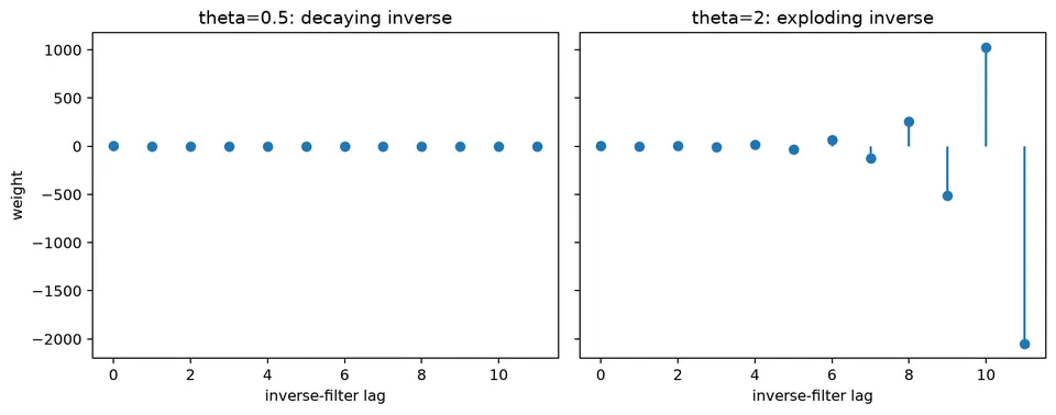 Invertibility