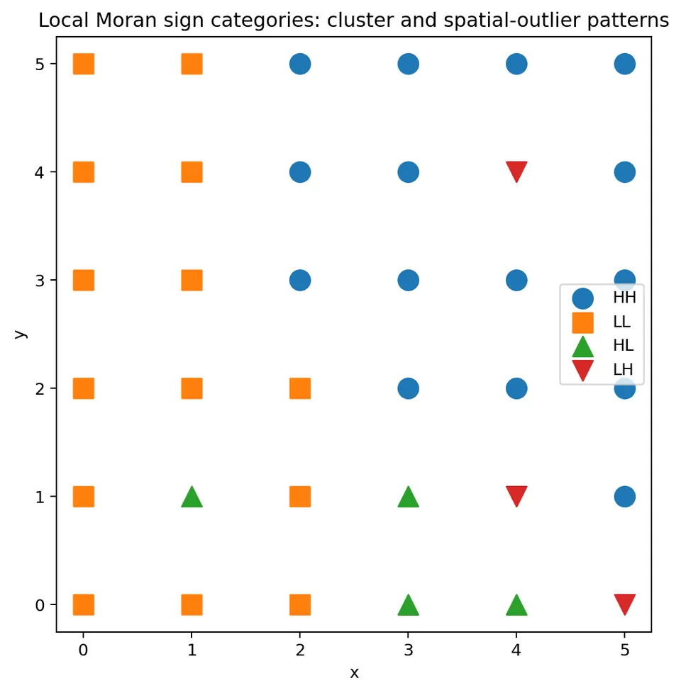Local Moran categories
