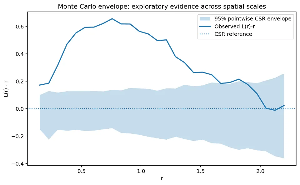 Monte Carlo envelope