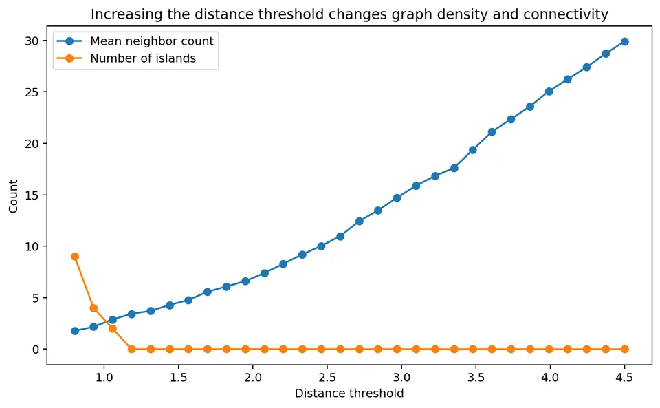 Neighbor count under different constructions