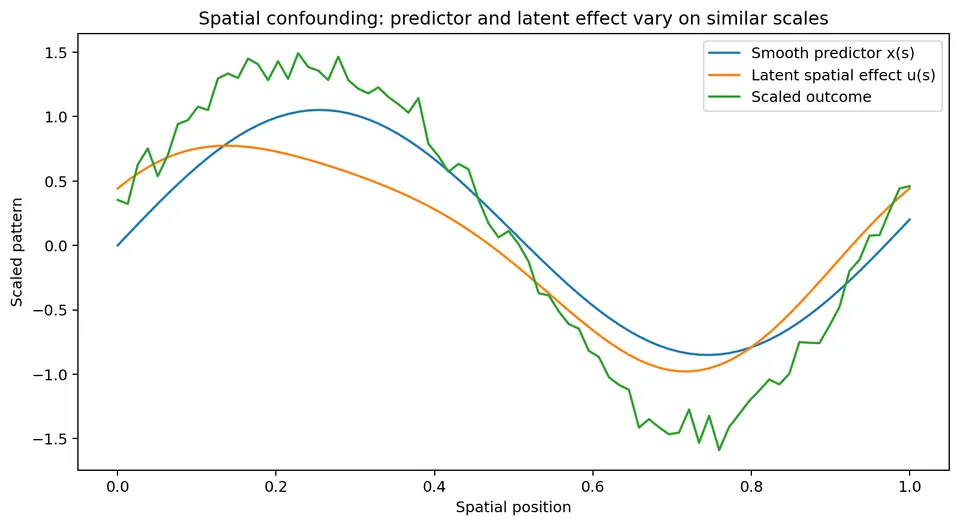 Spatial confounding