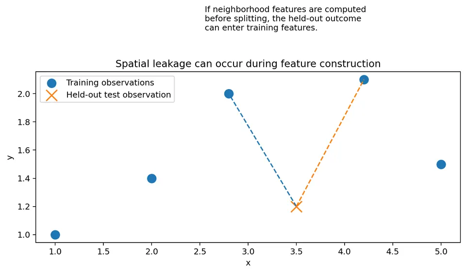 Spatial leakage