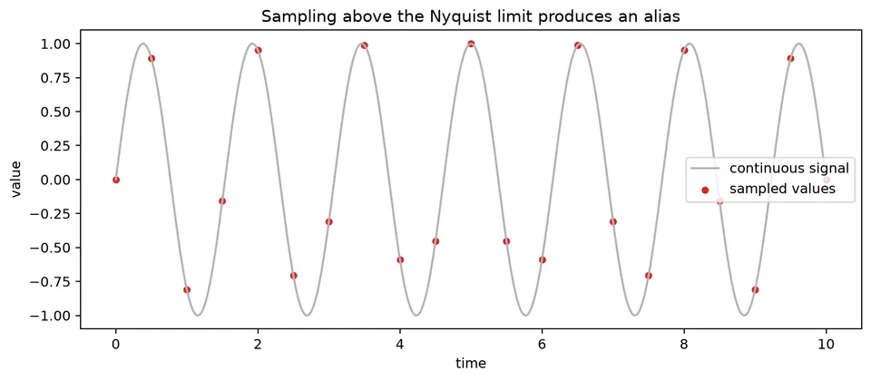 Aliasing